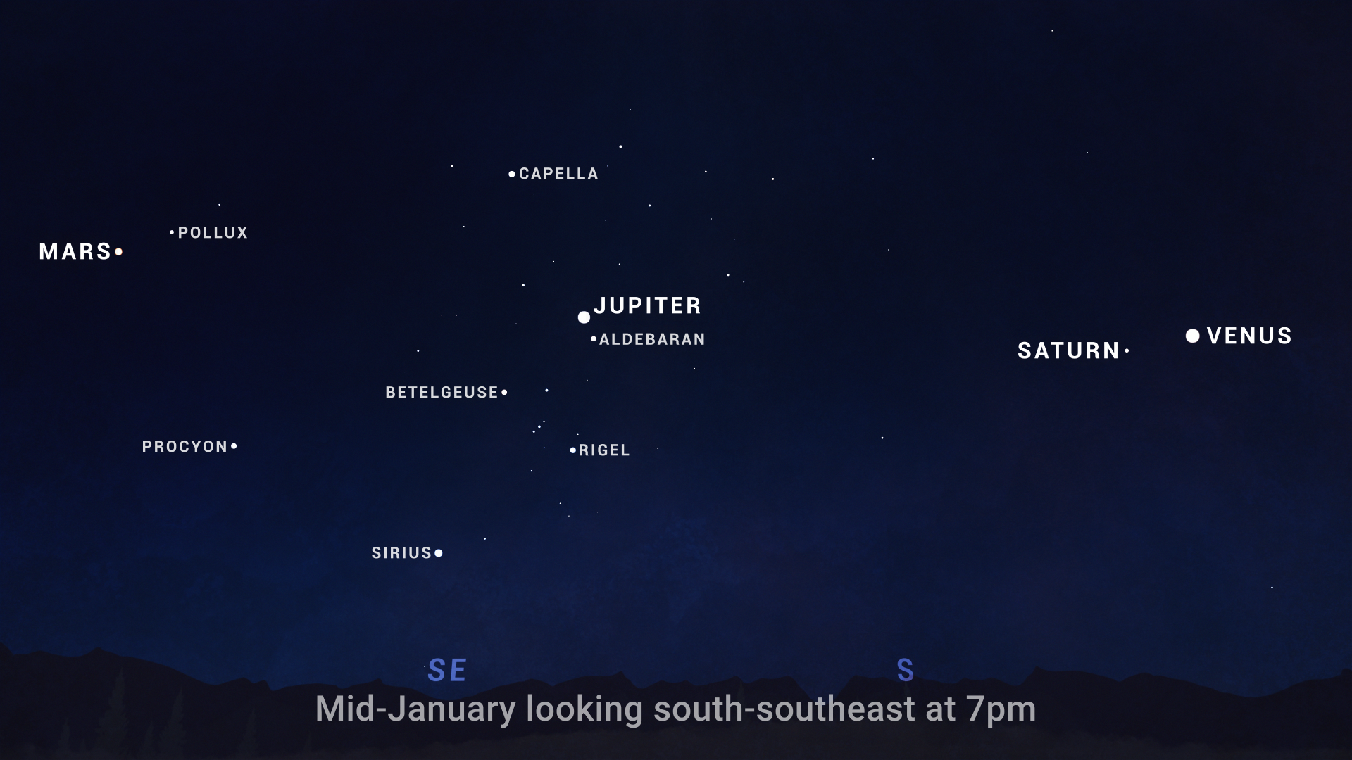 A star chart for mid-January 2025 showing the evening sky looking south-southeast at 7 p.m. Planets from right to left, Venus, Saturn, Jupiter, and Mars are labeled, forming a rough line across the sky. Nearby bright stars include Aldebaran, Capella, Betelgeuse, Rigel, Sirius, Procyon, and Pollux. The horizon is marked with 'SE' for southeast and 'S' for south.